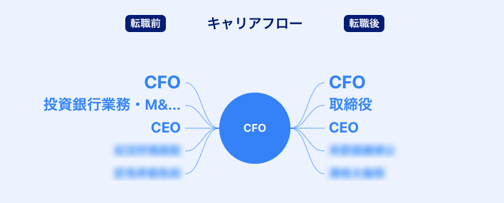 CFOのキャリアフロー
